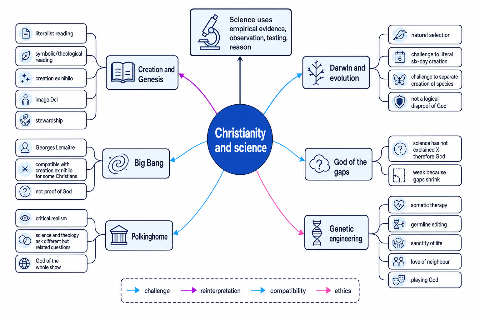 Concept map of Christianity and science showing science, Genesis, Darwin, the Big Bang, God of the gaps, Polkinghorne, and genetic engineering linked together