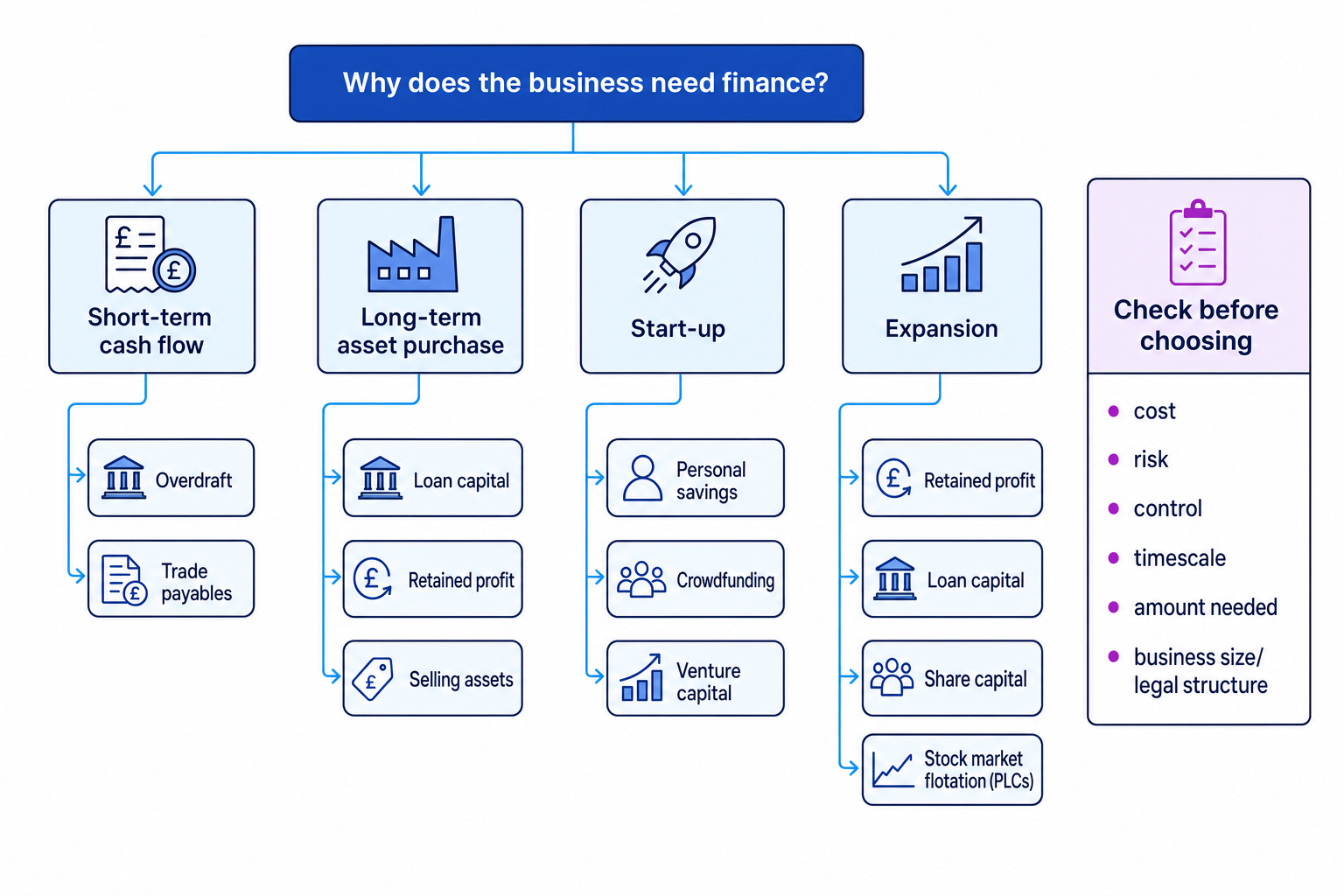 Decision map showing short-term cash flow, long-term asset purchase, start-up and expansion linked to suitable finance sources, with cost, risk, control, timescale, amount needed and legal structure as checks