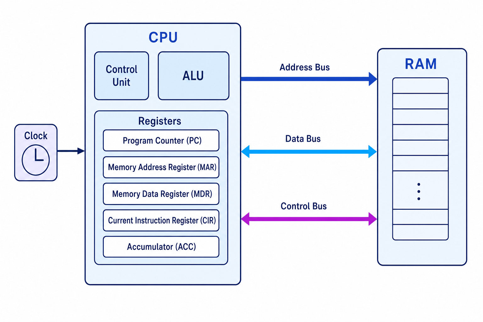 Von Neumann architecture showing CPU with control unit, ALU, registers, clock, RAM, and labelled address, data, and control buses