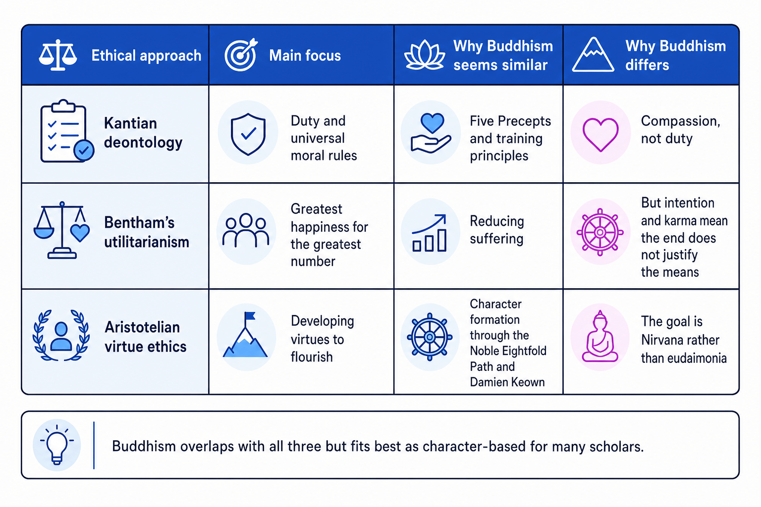 Comparison table showing Kantian deontology, Bentham's utilitarianism, and Aristotelian virtue ethics with how Buddhism overlaps and differs from each