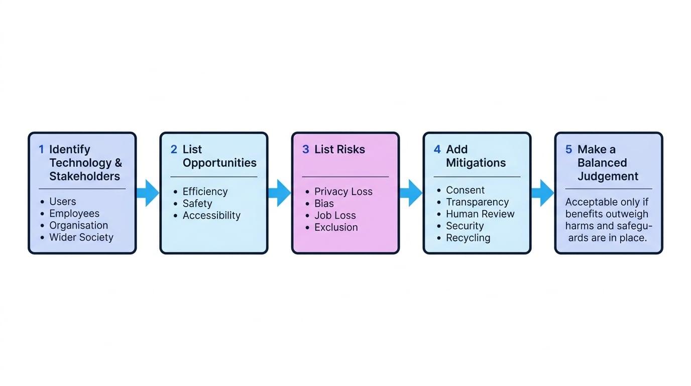 Flowchart showing five-step method for evaluating a digital technology issue with stakeholders, opportunities, risks, mitigations and balanced judgement