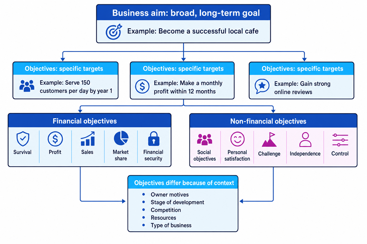 Flowchart showing a broad business aim feeding into specific objectives, then splitting into financial and non-financial objectives, with context factors that make objectives differ