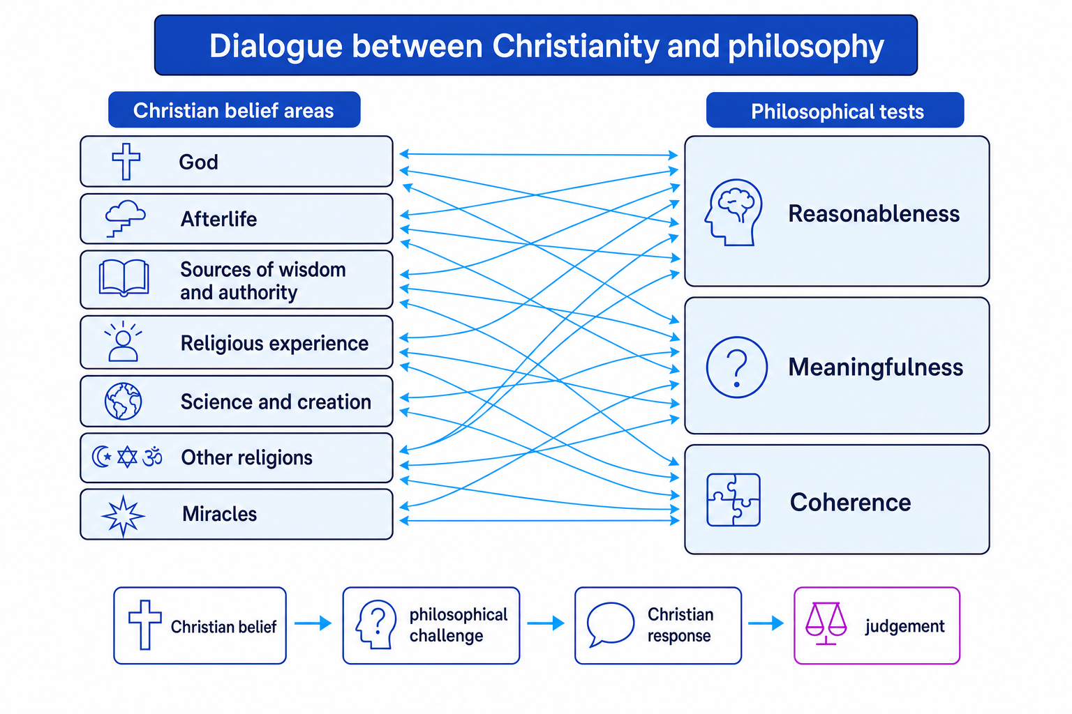 Study map showing Christian belief areas linked to reasonableness, meaningfulness and coherence
