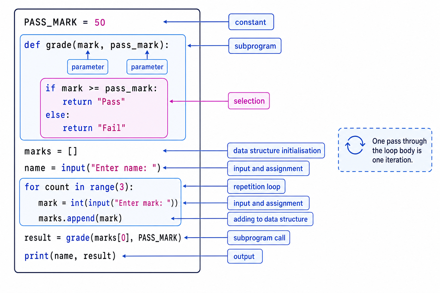 Annotated Python program showing a constant, subprogram with parameters, selection, repetition loop, data structure initialisation, input and output labelled