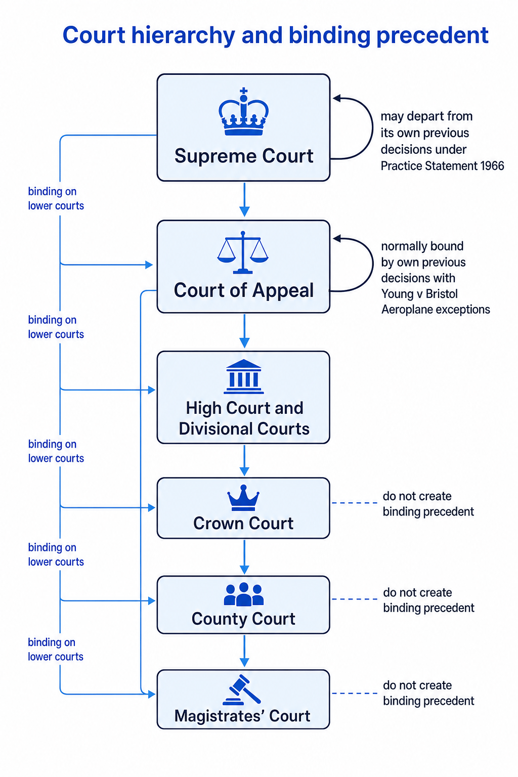 Court hierarchy showing Supreme Court, Court of Appeal, High Court and lower courts with arrows for binding precedent and notes on self-binding