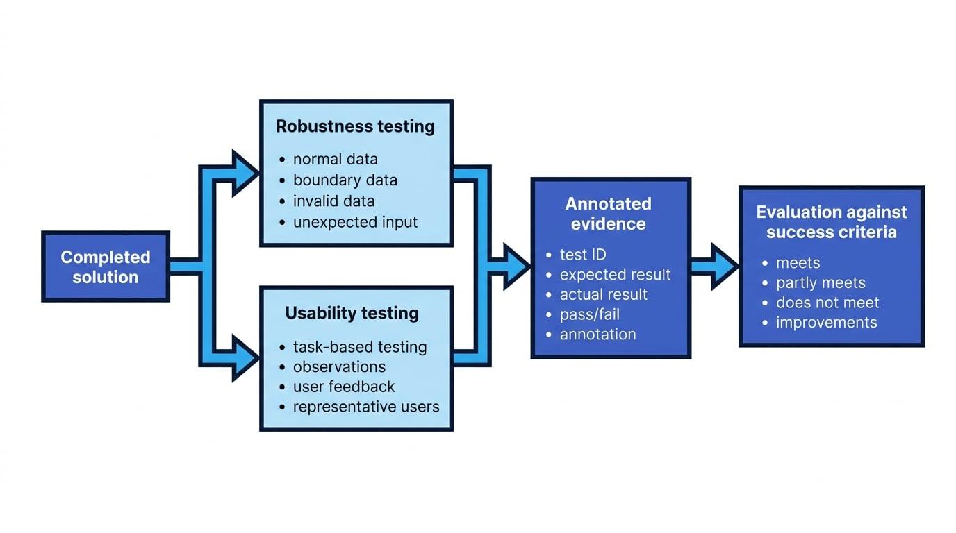 Flow diagram showing a completed solution leading to robustness testing and usability testing, then annotated evidence and evaluation against success criteria