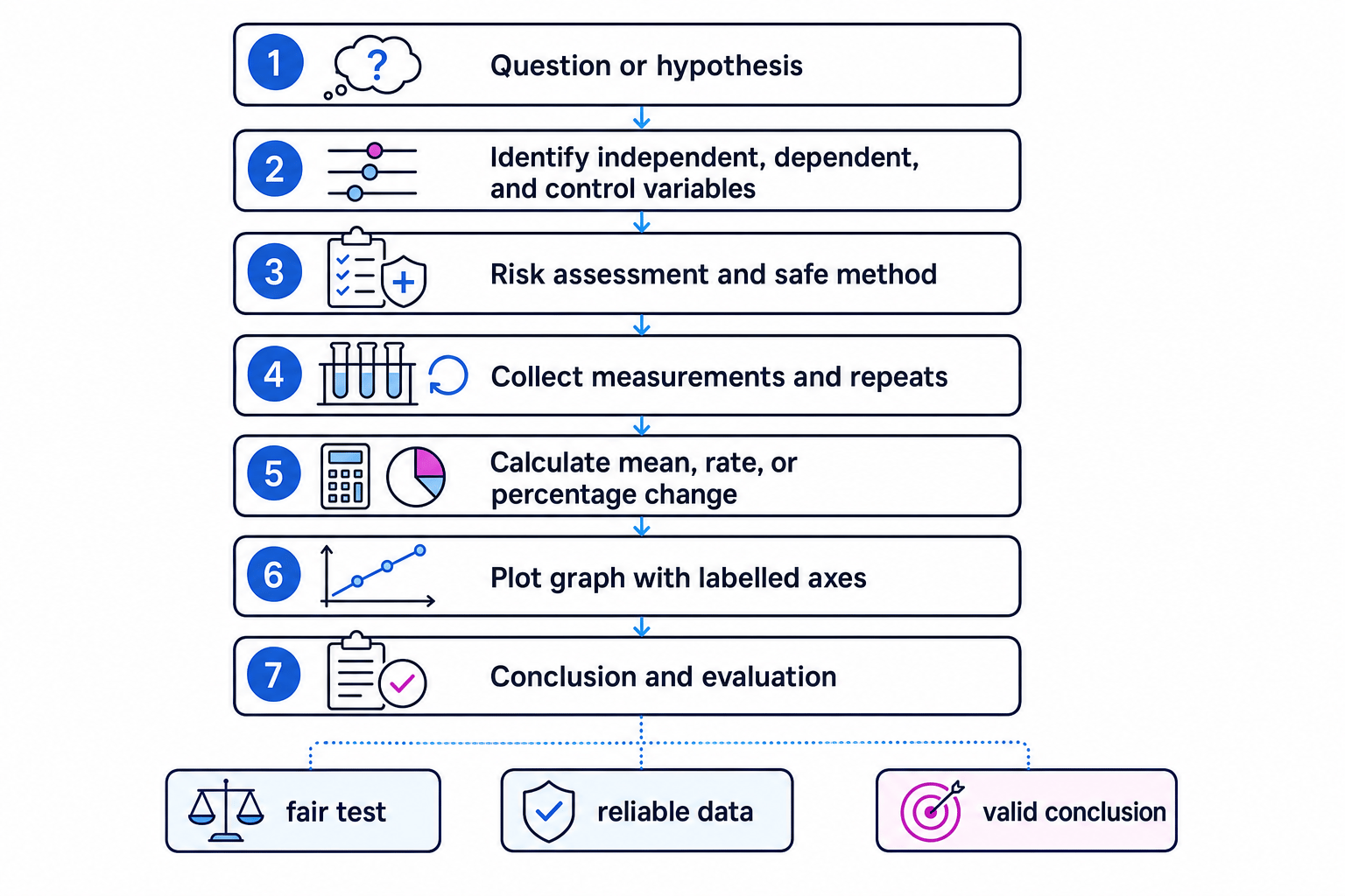 Flowchart of a GCSE biology practical investigation showing question, variables, risk assessment, repeats, calculations, graphing, conclusion and evaluation