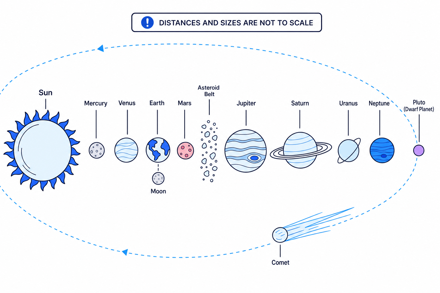 Solar System with Sun, eight planets in order, Earth's Moon, asteroid belt, Pluto labelled as a dwarf planet, and a comet on a long orbit