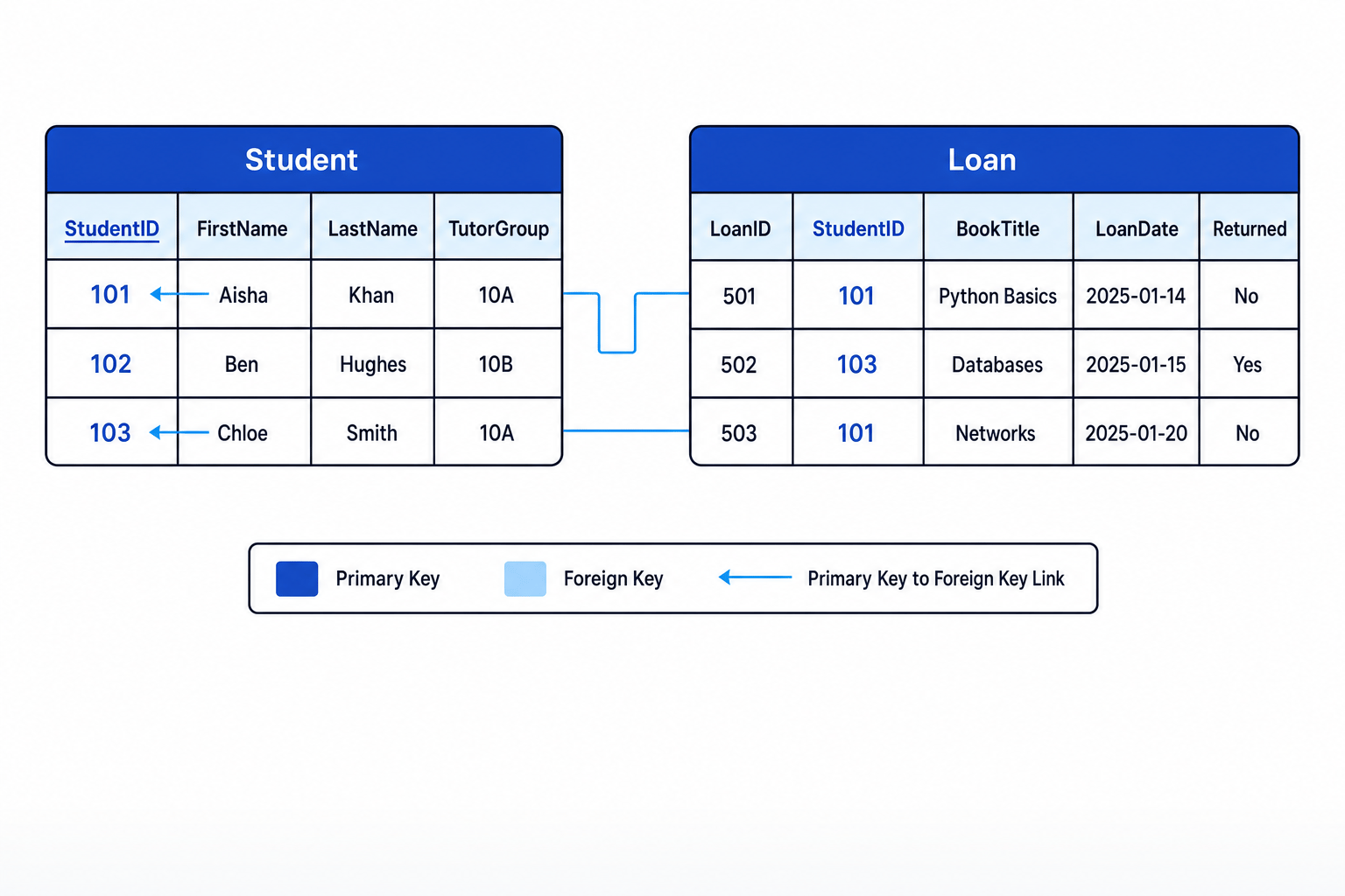 Student table and Loan table linked by StudentID to show the primary key and foreign key relationship