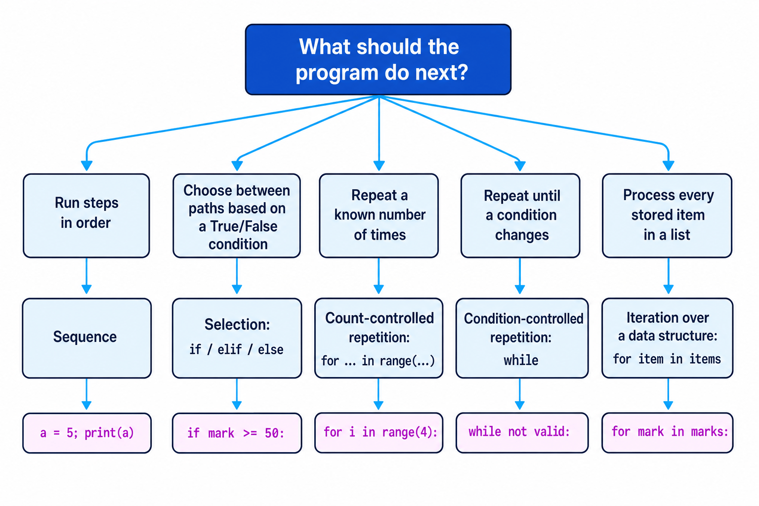 A decision diagram showing when to use sequence, selection, count-controlled repetition, condition-controlled repetition, or iteration over a data structure in Python