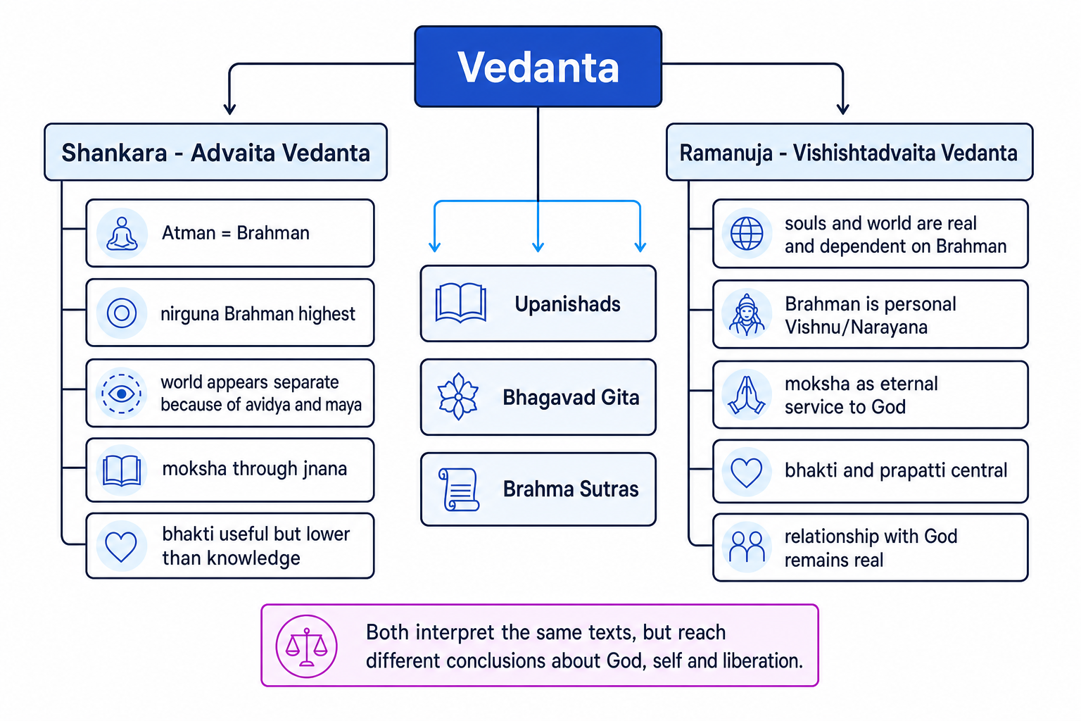Comparison map of Vedanta showing Shankara and Ramanuja with shared sources and key differences