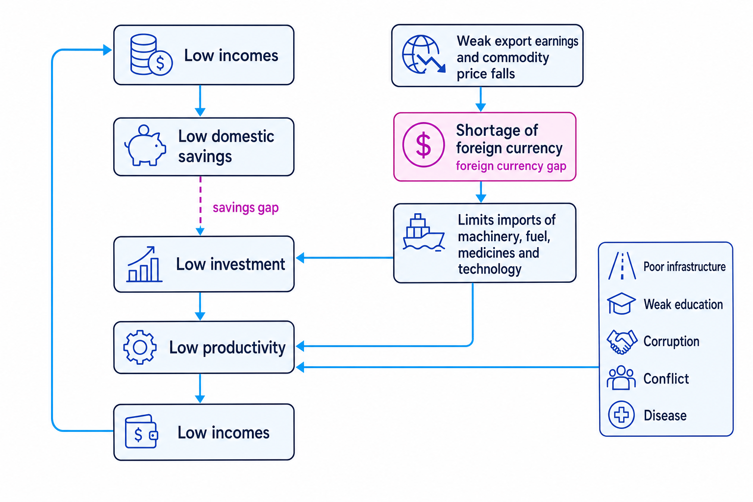Flow diagram showing a development trap with low incomes, low savings, low investment, low productivity, and a foreign currency gap limiting imports of machinery and technology