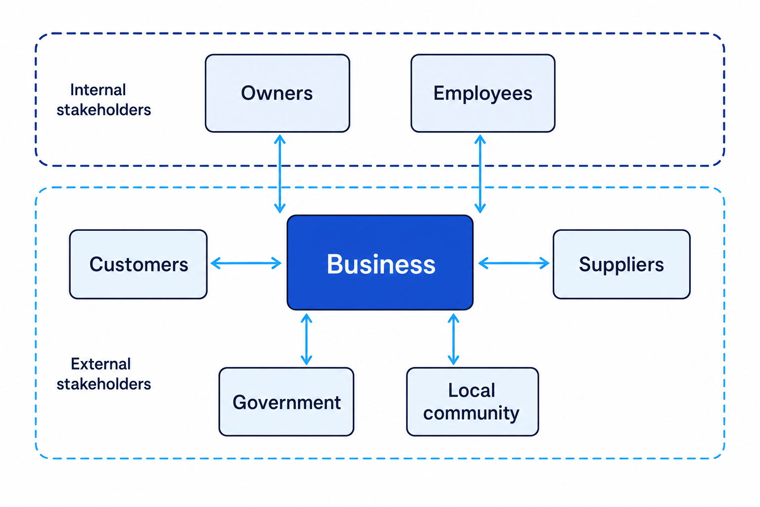 Stakeholder map showing a business in the centre with two-way arrows to owners, employees, customers, suppliers, government and the local community, grouped into internal and external stakeholders