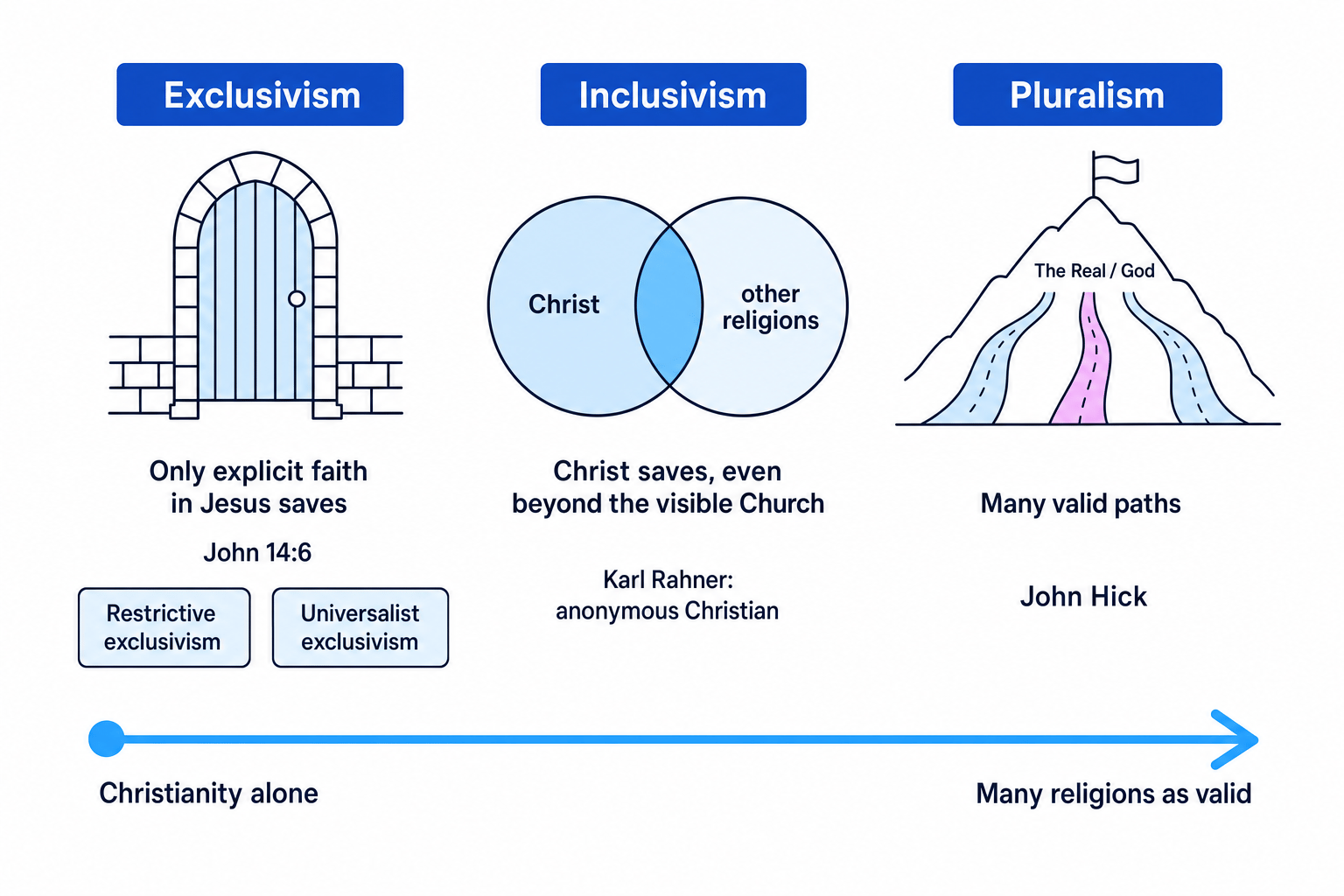 Spectrum showing exclusivism, inclusivism, and pluralism with key labels about salvation and scholars