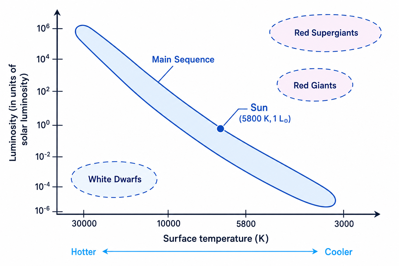 H-R diagram with luminosity against surface temperature, showing the main sequence, red giants, red supergiants, white dwarfs, and the Sun