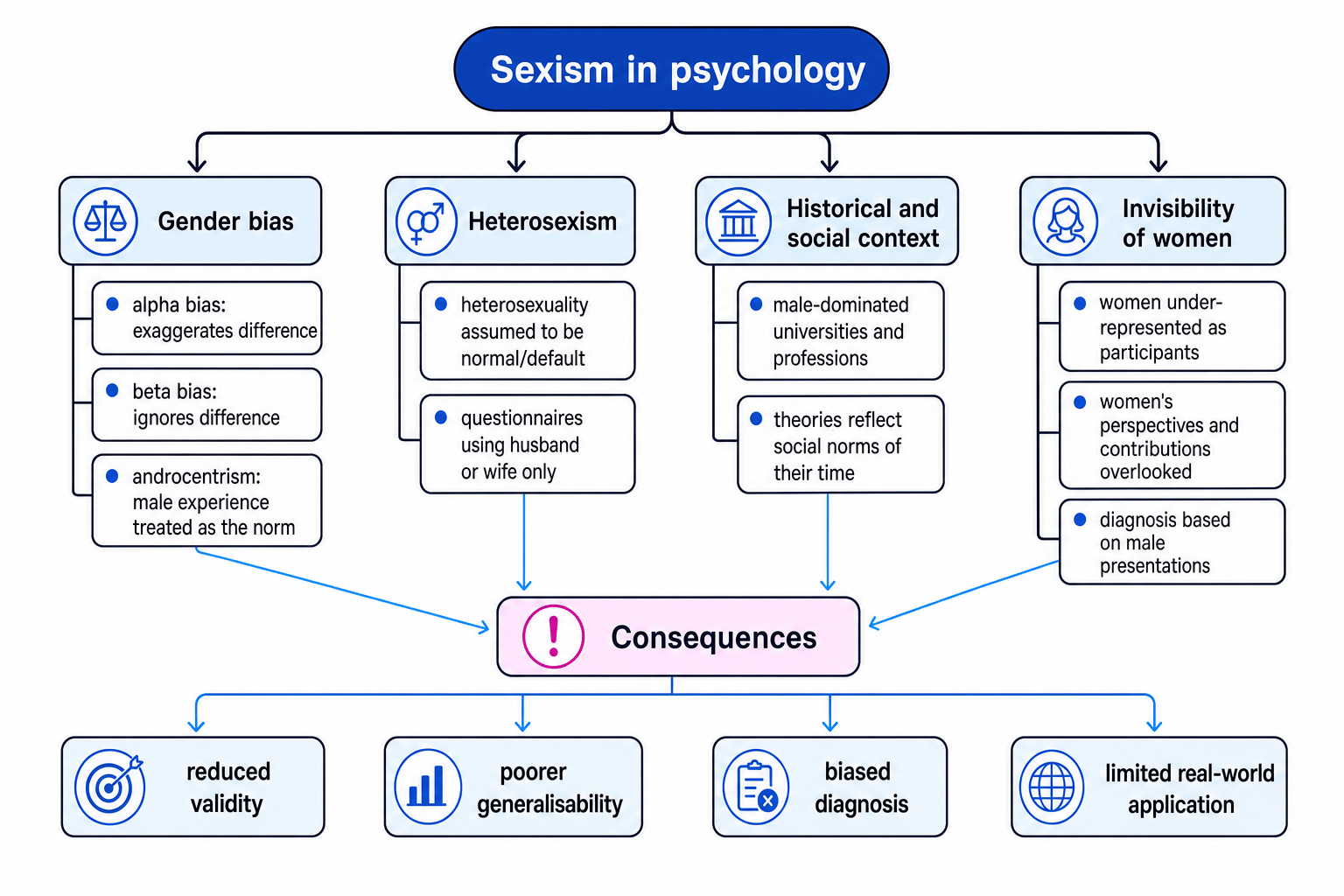Concept map of sexism in psychology showing gender bias, heterosexism, historical and social context, invisibility of women, and consequences for validity and application