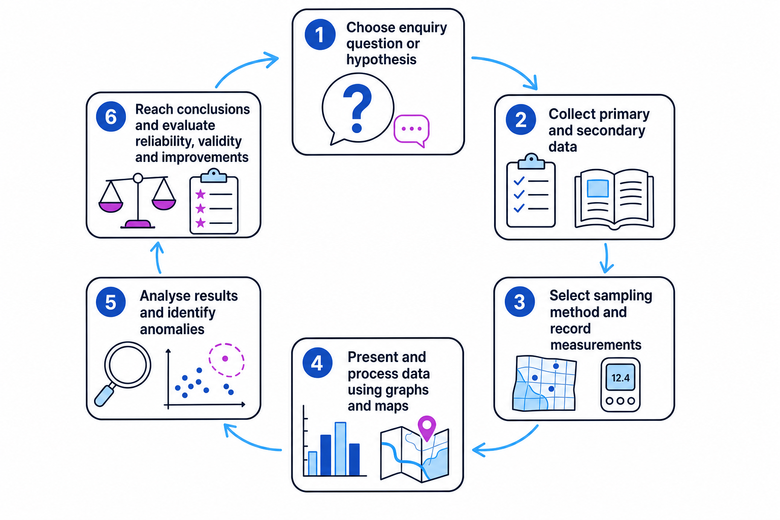 Flowchart of the GCSE fieldwork enquiry cycle showing question, data collection, sampling, presentation, analysis, and conclusion with evaluation in a loop