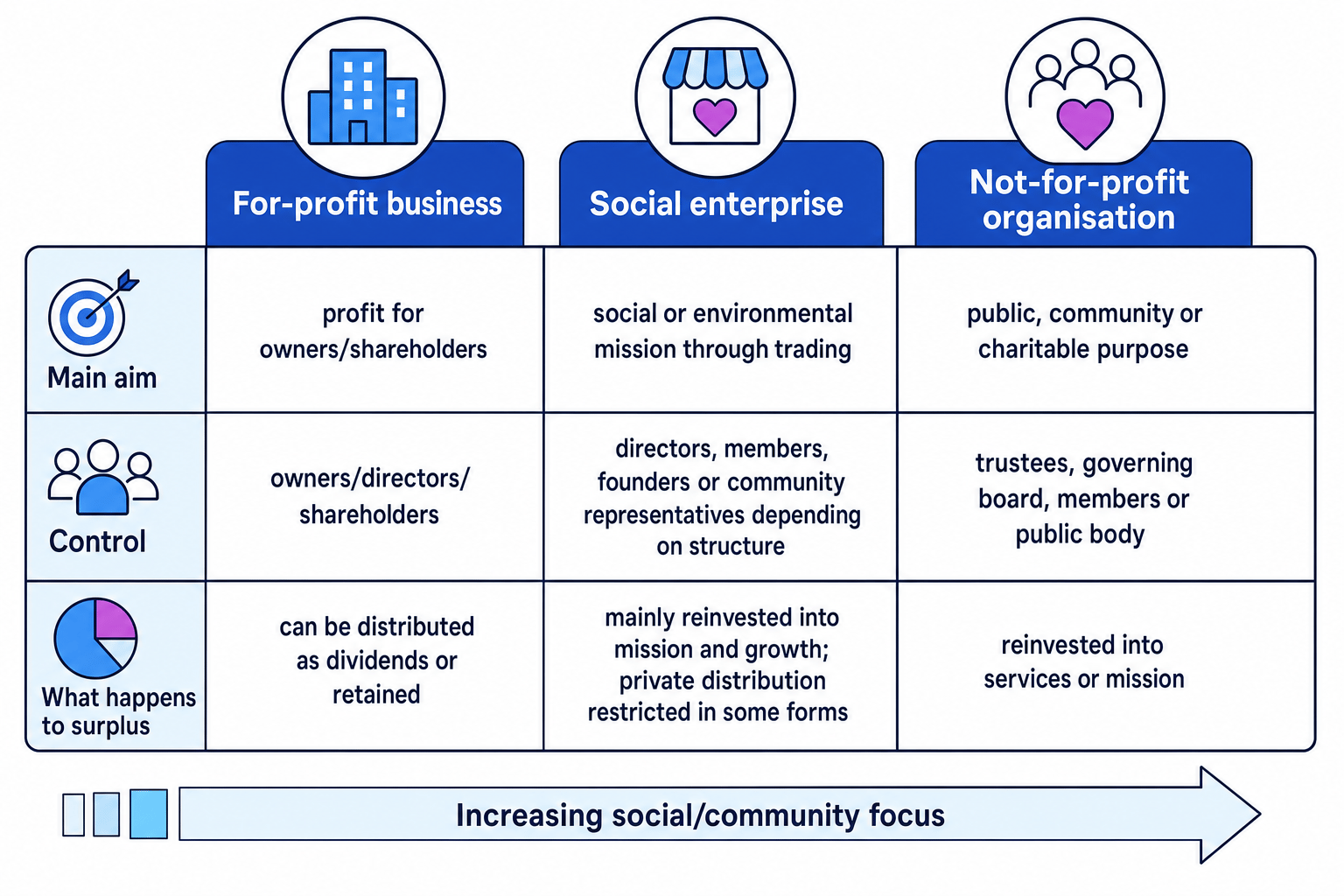 Comparison spectrum of for-profit businesses, social enterprises, and not-for-profit organisations showing main aim, control, and what happens to surplus
