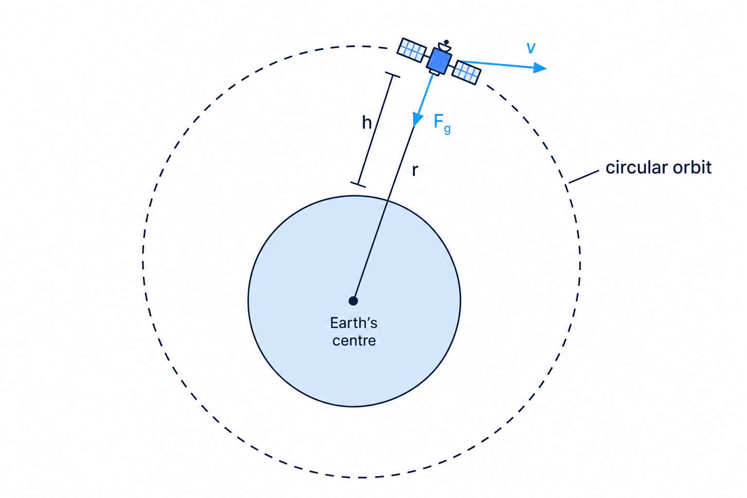 Satellite in circular orbit around Earth with Earth's centre marked, orbital radius r from centre to satellite, altitude h from surface to satellite, tangential velocity v, and gravitational force F_g toward the centre