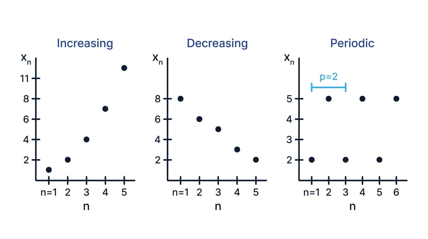 Three discrete term-number plots showing increasing, decreasing and periodic sequences