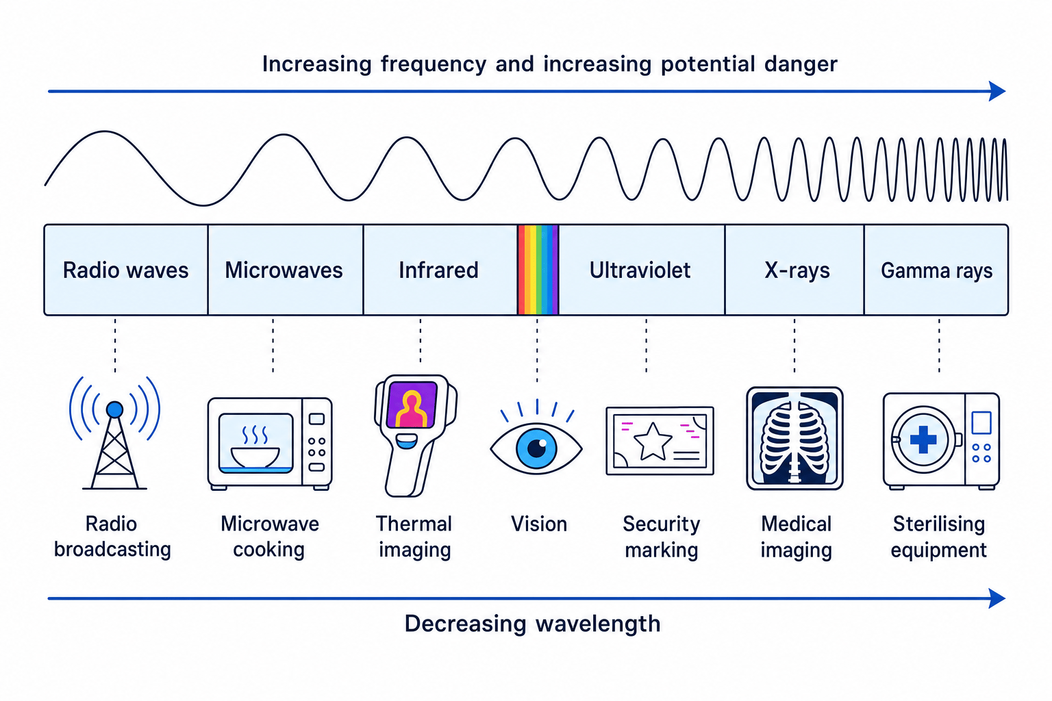 Electromagnetic spectrum from radio waves to gamma rays with arrows for increasing frequency and danger and decreasing wavelength, plus example uses
