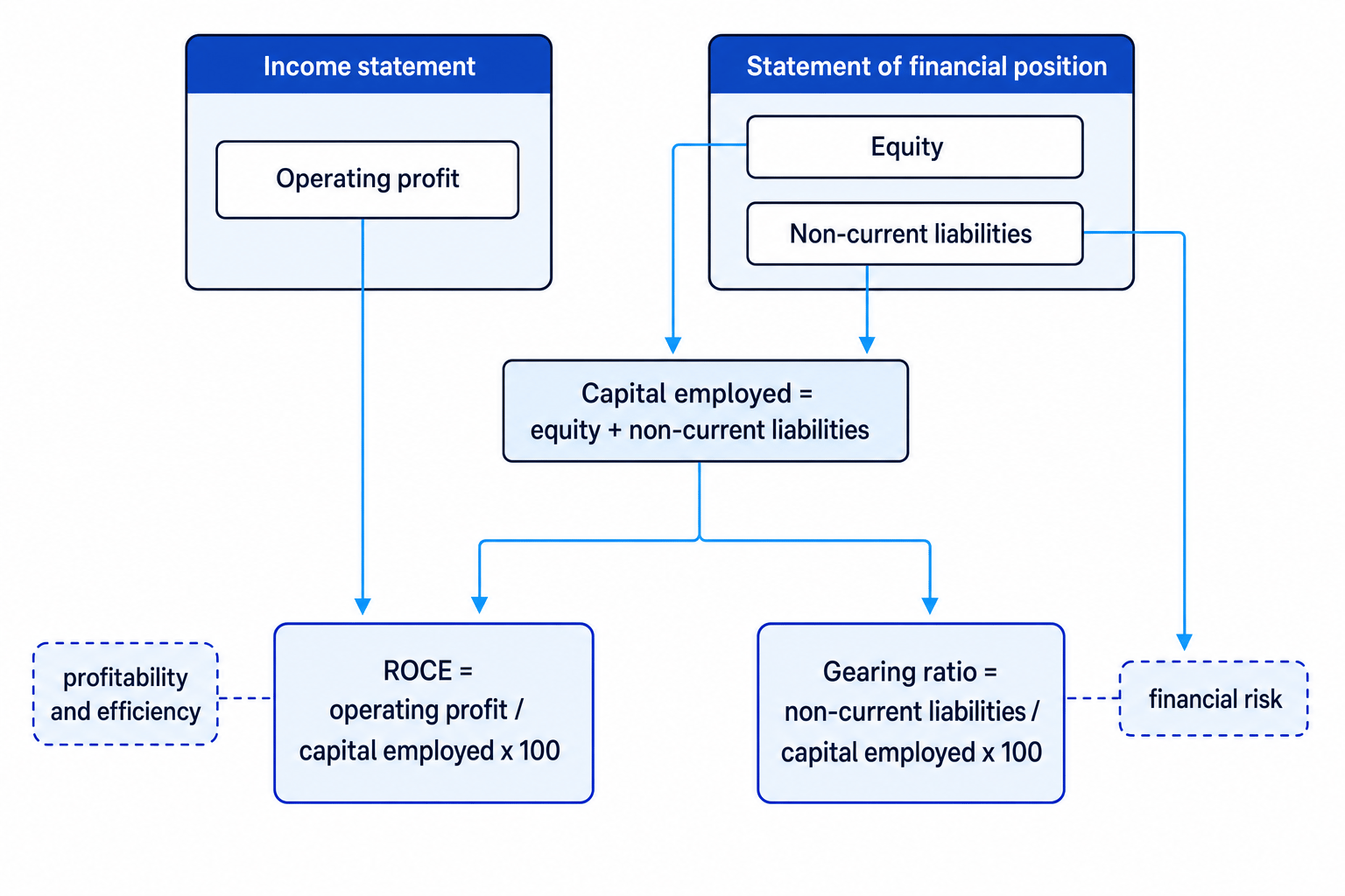 Flowchart showing operating profit from the income statement, equity and non-current liabilities from the statement of financial position, and how they combine to form capital employed, ROCE and gearing ratio