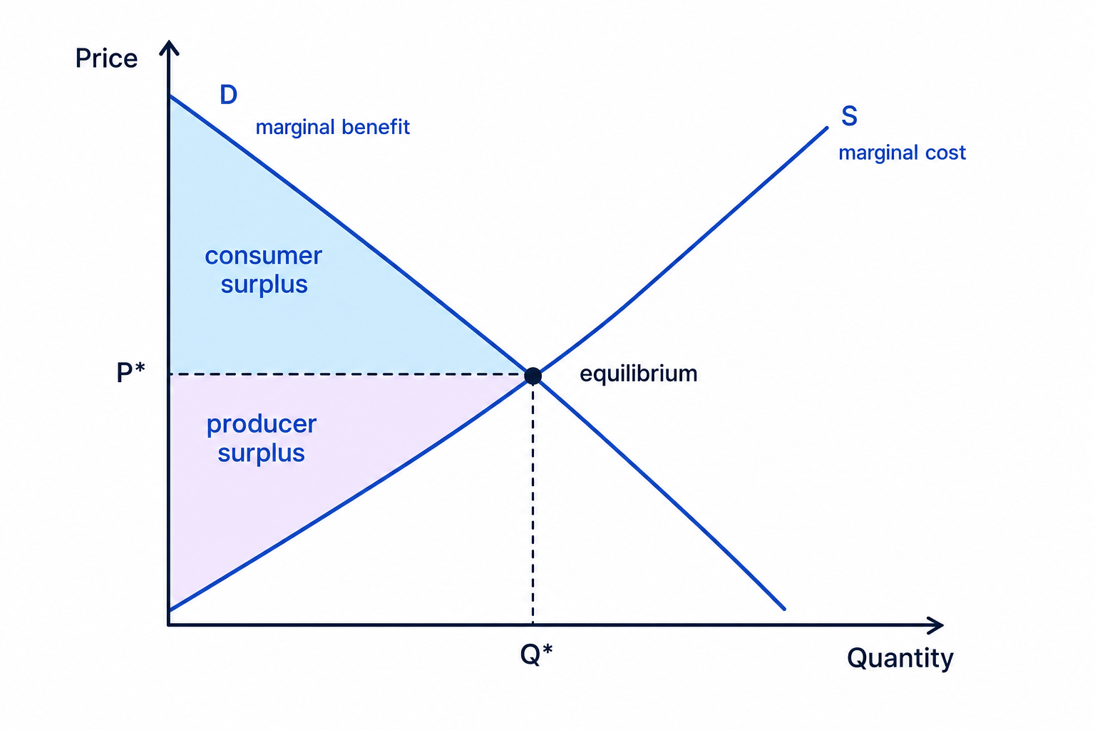 Supply and demand diagram with equilibrium at P* and Q*, consumer surplus shaded above the price line and producer surplus shaded below it