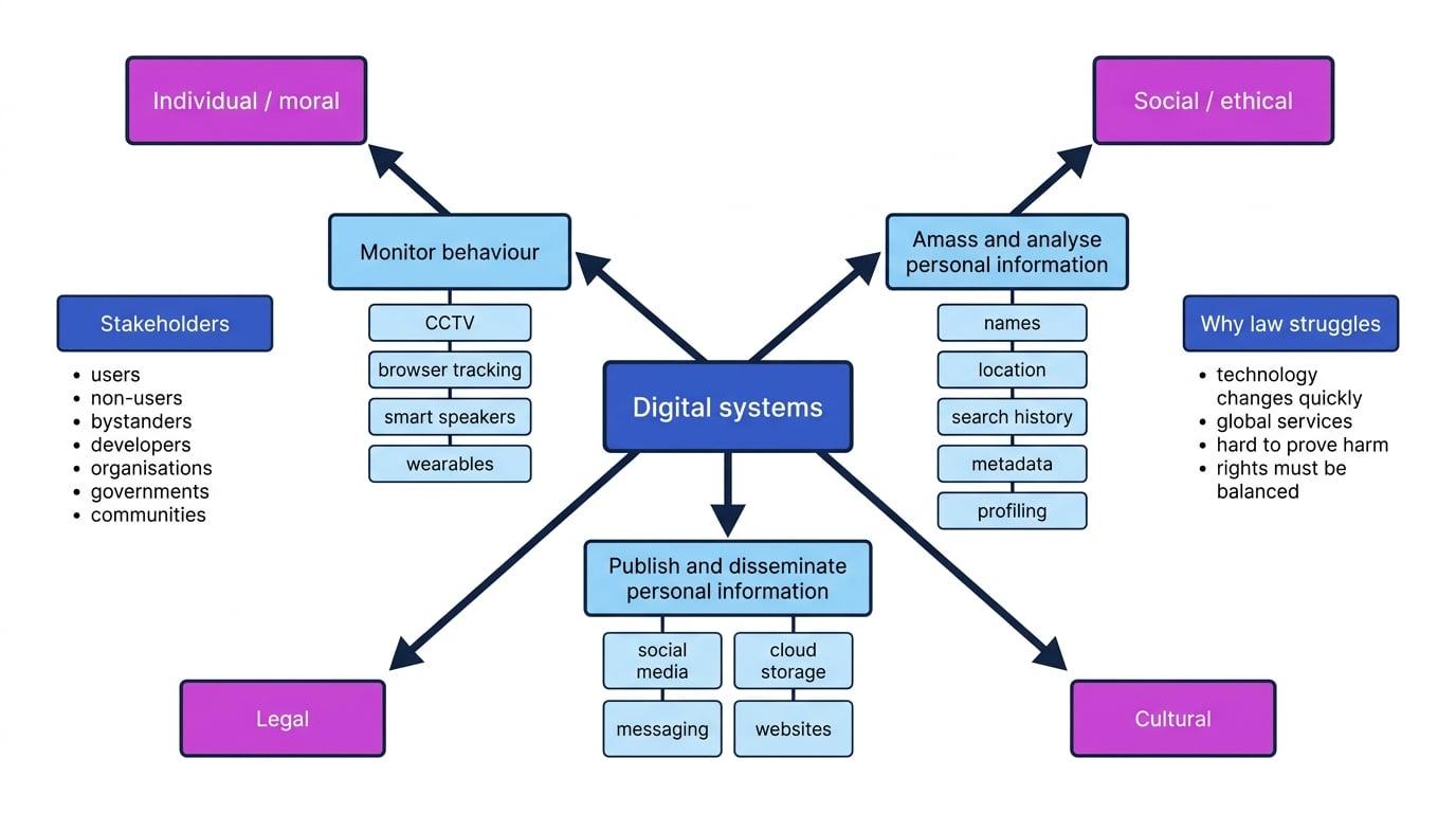 Concept map of digital systems showing monitoring, analysing personal information, publishing information, stakeholders, issue lenses and why law struggles