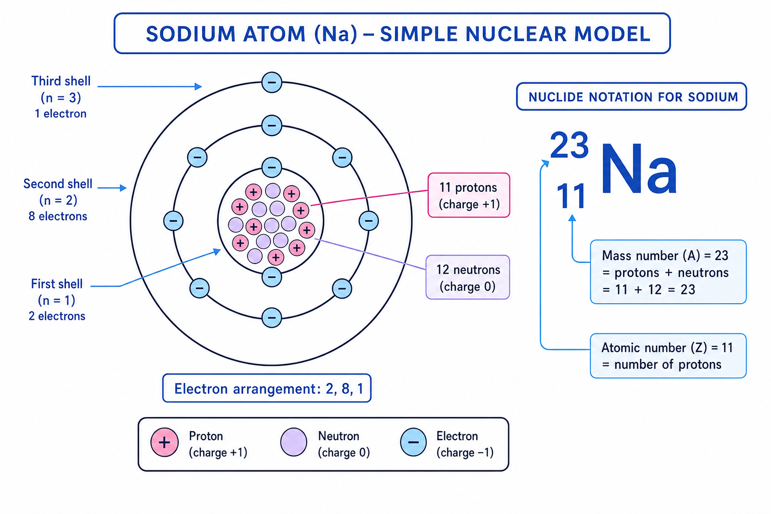 Labelled sodium atom showing nucleus with 11 protons and 12 neutrons, electrons arranged 2,8,1, and nuclide notation with atomic and mass numbers