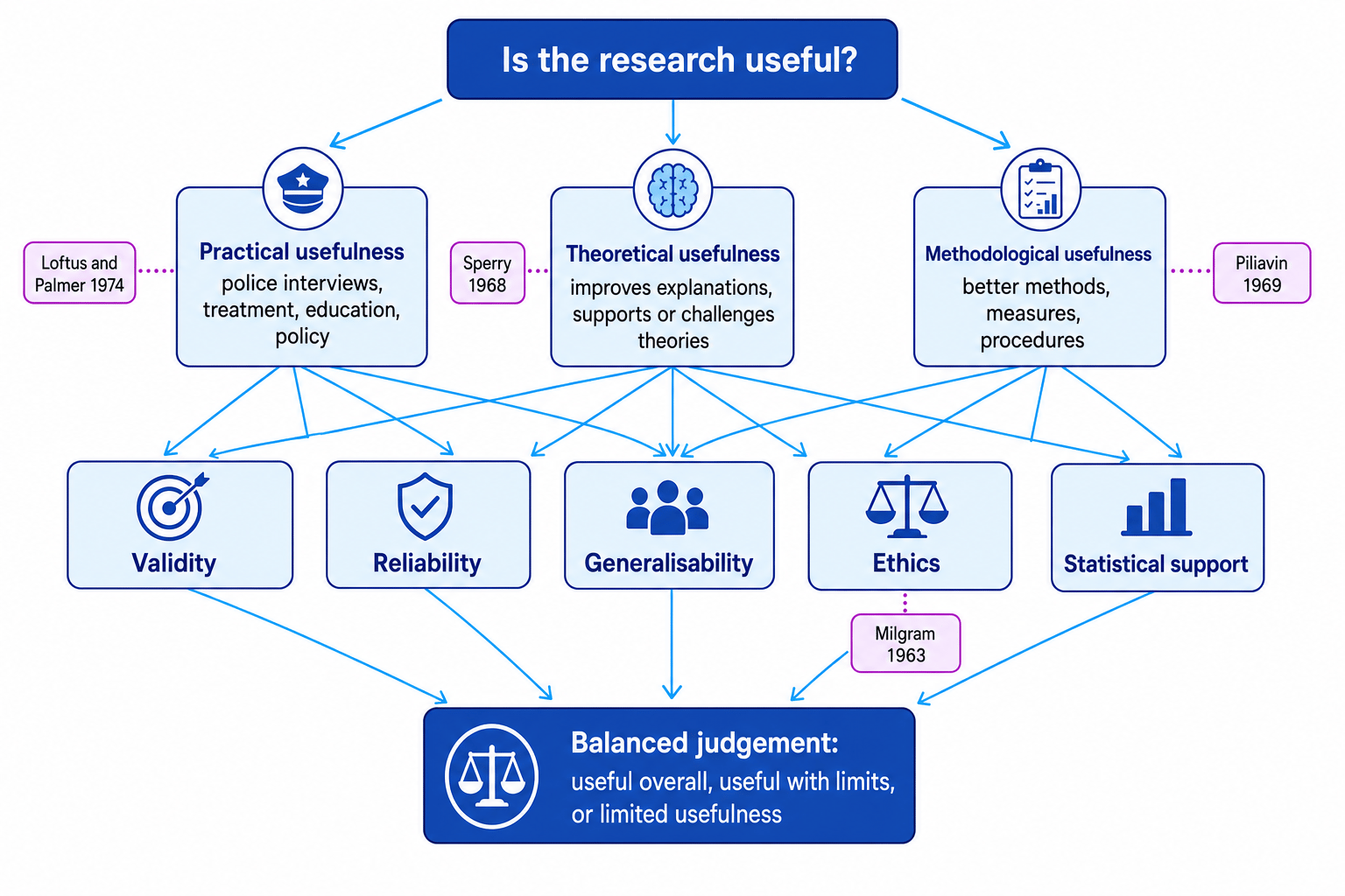Flowchart showing how practical, theoretical, and methodological usefulness are weighed against validity, reliability, generalisability, ethics, and statistical support