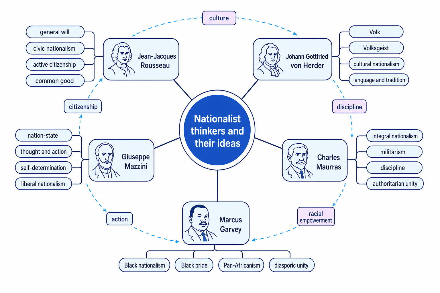 Concept map linking Rousseau, Herder, Mazzini, Maurras and Garvey to their key nationalist ideas