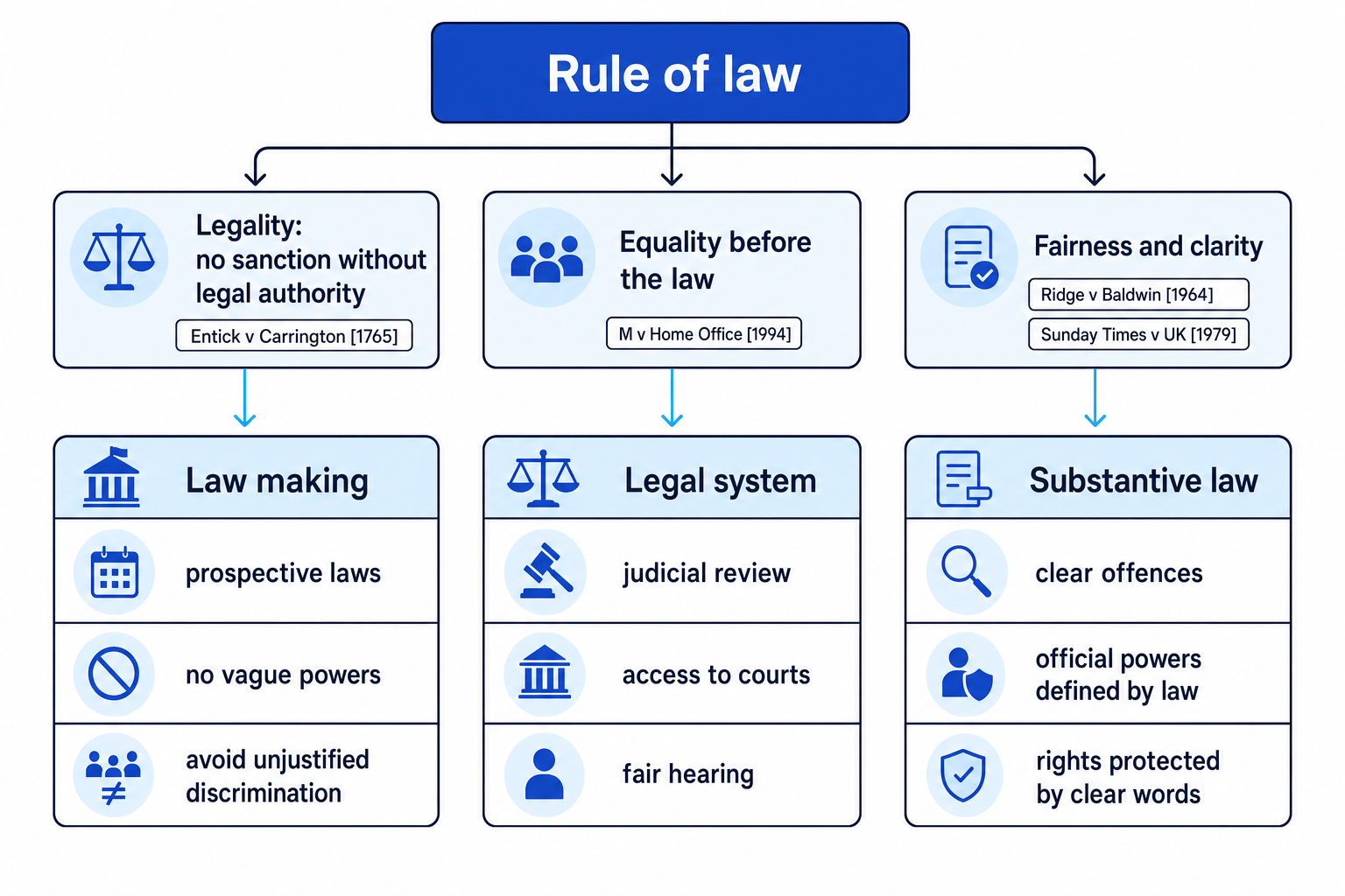 Schematic showing the rule of law branching into legality, equality before the law, and fairness and clarity, with lower boxes labelled law making, legal system, and substantive law