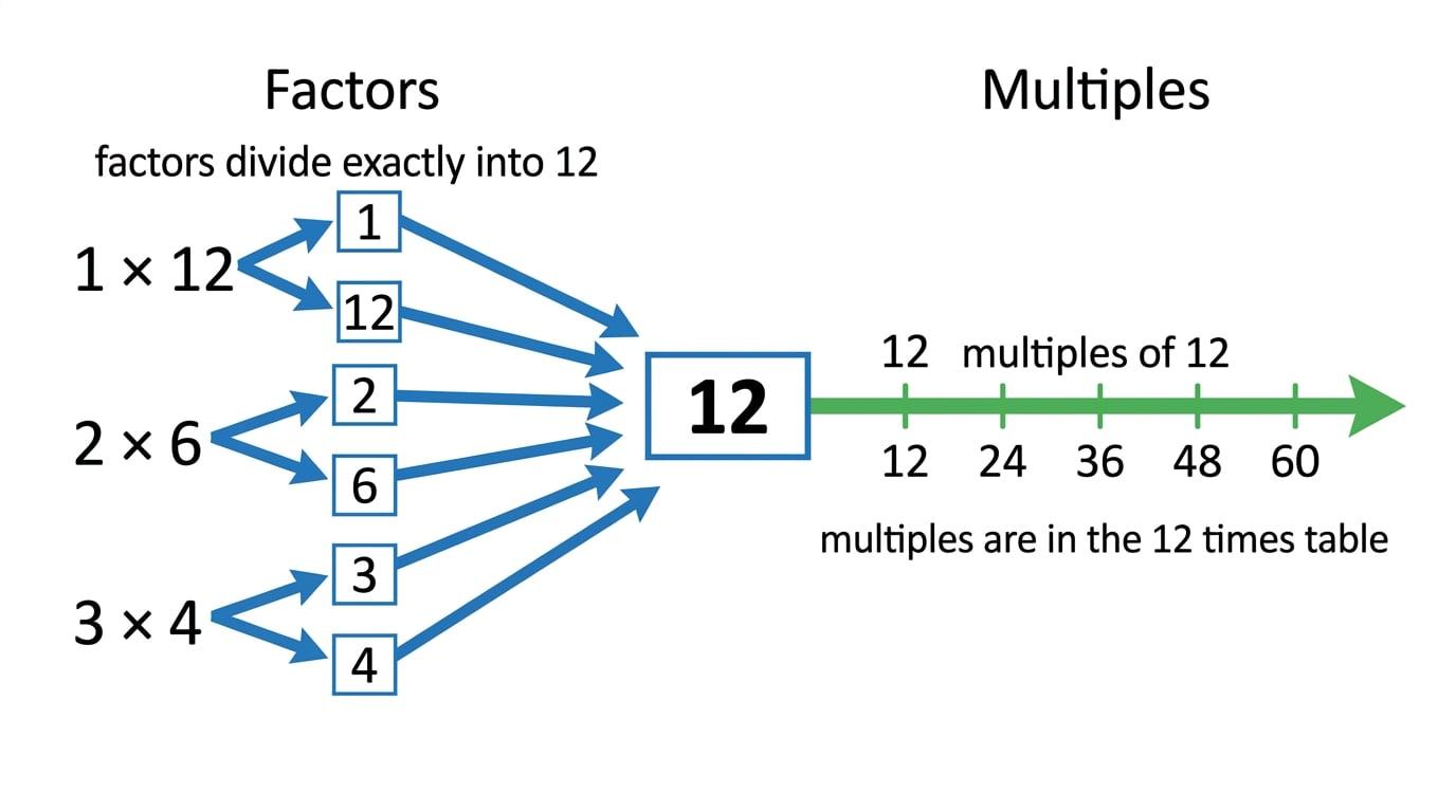 Factor pairs pointing into 12 and multiples of 12 extending outward on a number line