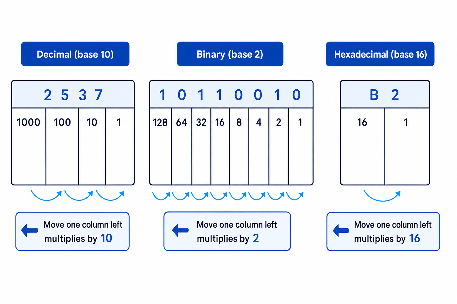 Comparison of decimal, binary, and hexadecimal place value columns showing how each column grows by the base