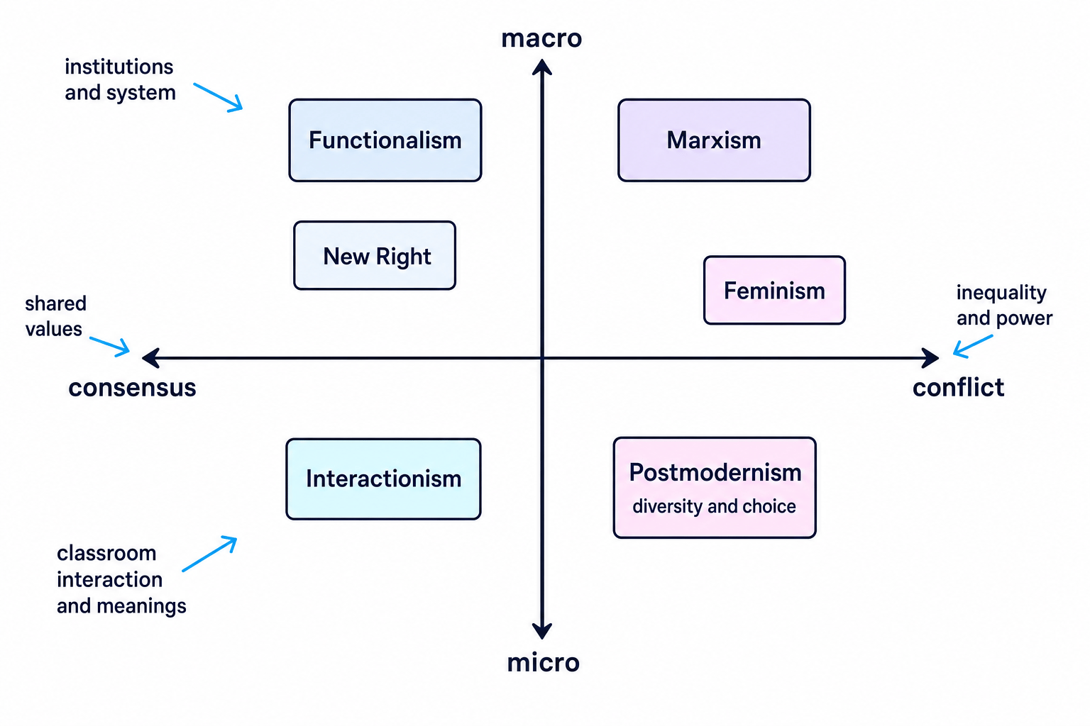 Grid mapping sociological perspectives on education by consensus versus conflict and macro versus micro, with Functionalism, New Right, Marxism, Feminism, Interactionism and Postmodernism placed on the chart