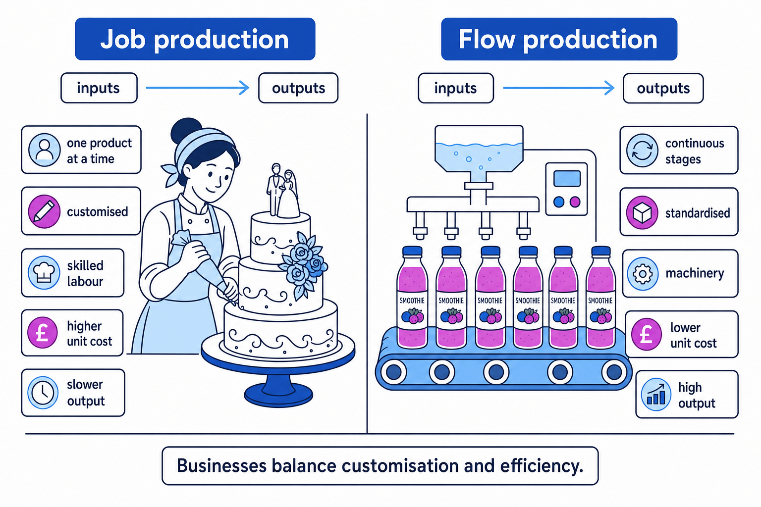 Comparison of job production and flow production showing a custom wedding cake and a smoothie bottling line