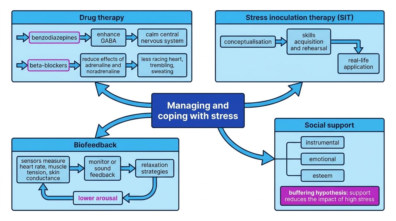 Concept map showing managing and coping with stress branching to drug therapy, stress inoculation therapy, biofeedback, and social support with key mechanisms labelled