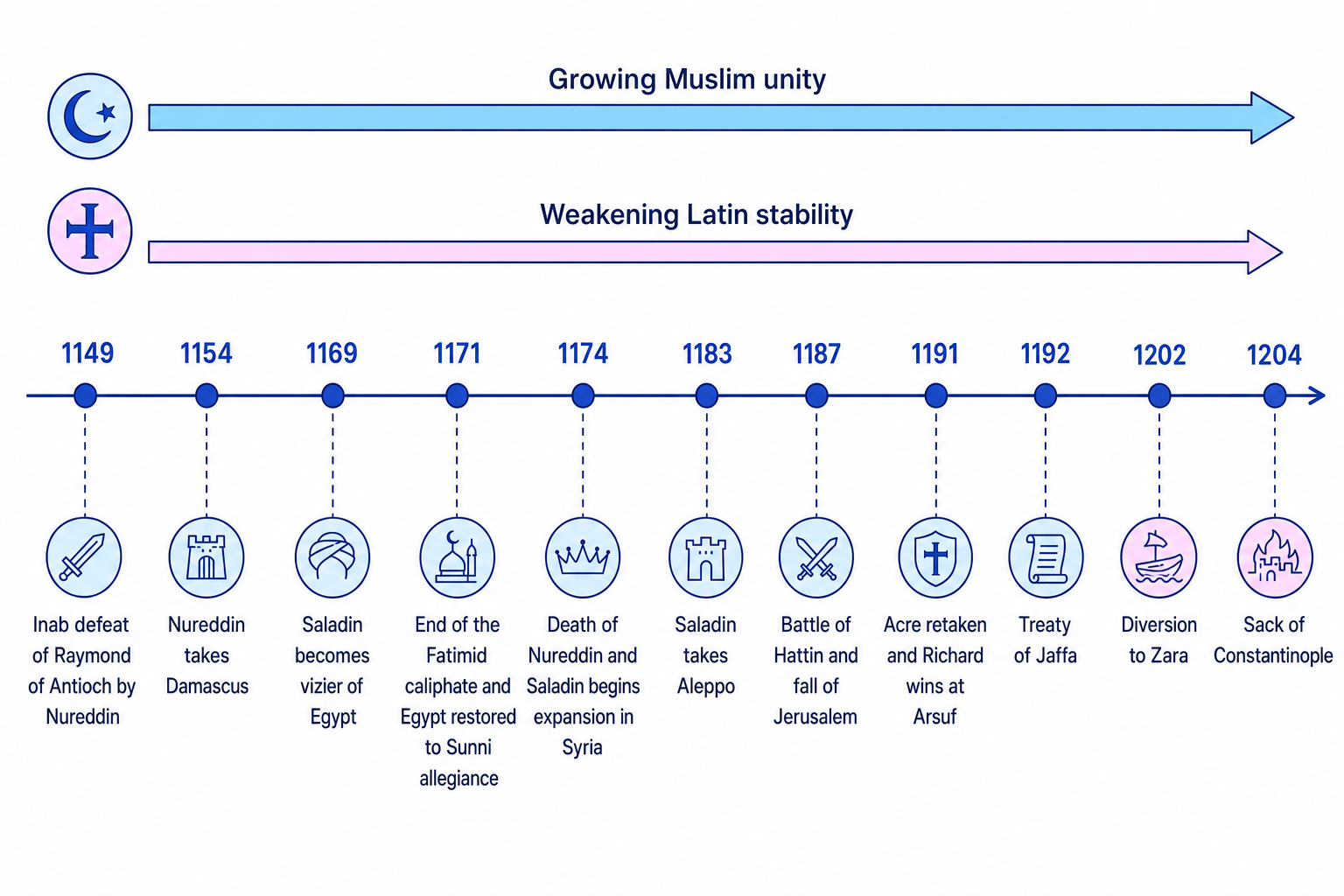 Timeline from 1149 to 1204 showing Inab, Damascus, Saladin in Egypt, the end of Fatimid rule, Hattin, Acre, Jaffa, Zara and Constantinople, with arrows for growing Muslim unity and weakening Latin stability