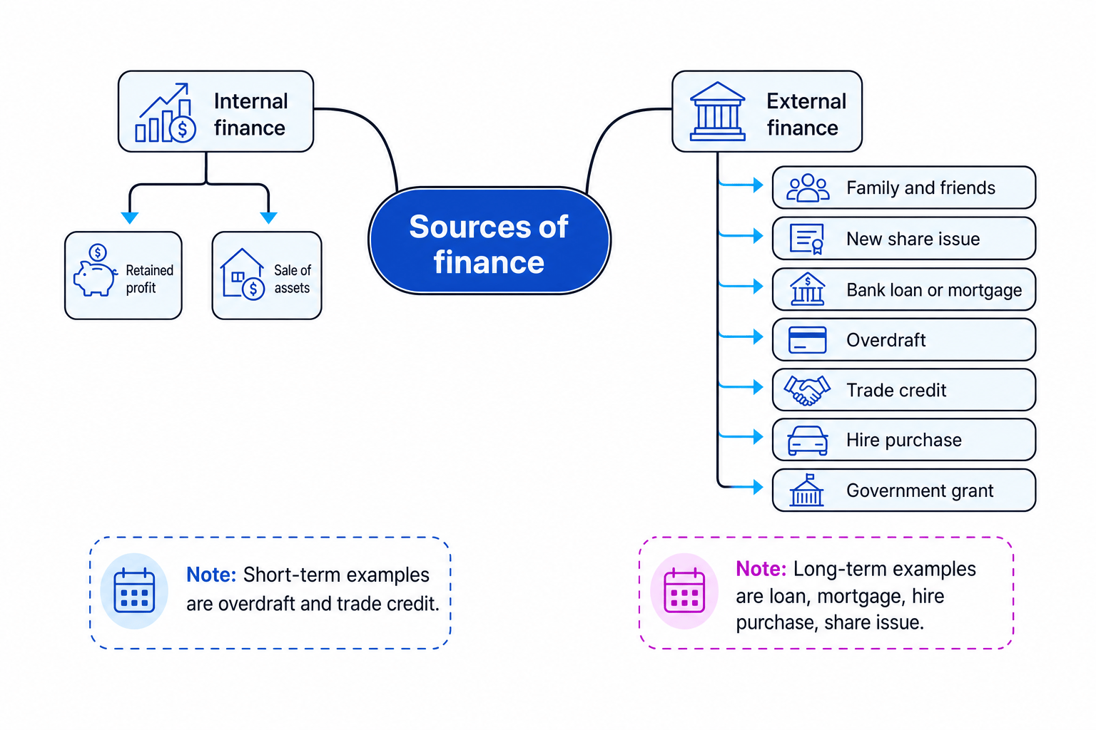 Concept map showing sources of finance split into internal finance with retained profit and sale of assets, and external finance with family and friends, new share issue, bank loan or mortgage, overdraft, trade credit, hire purchase, and government grant, plus notes on short-term and long-term examples
