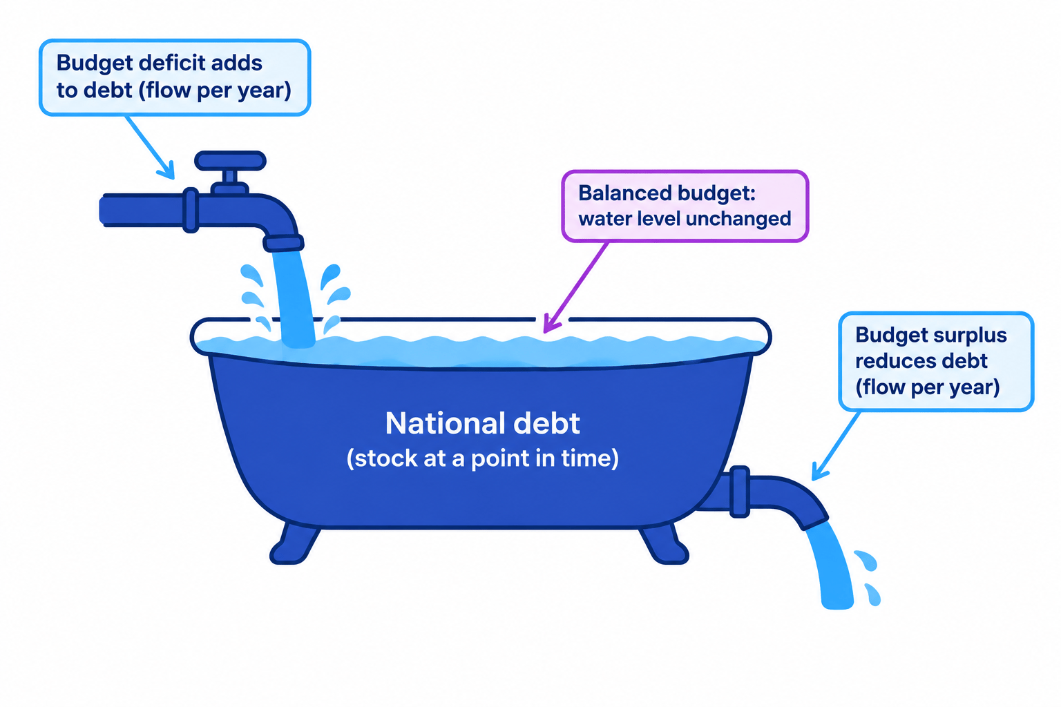 Bathtub stock-and-flow analogy showing a budget deficit adding to national debt, a budget surplus reducing it, and a balanced budget leaving it unchanged