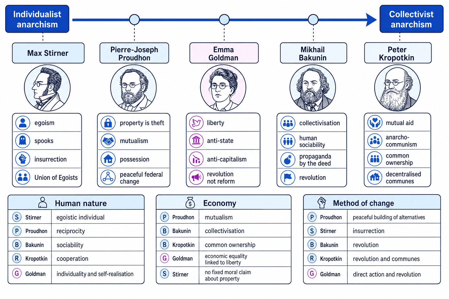 Spectrum placing Stirner, Proudhon, Goldman, Bakunin and Kropotkin from individualist to collectivist anarchism with key ideas and disputes over human nature, economy and method of change