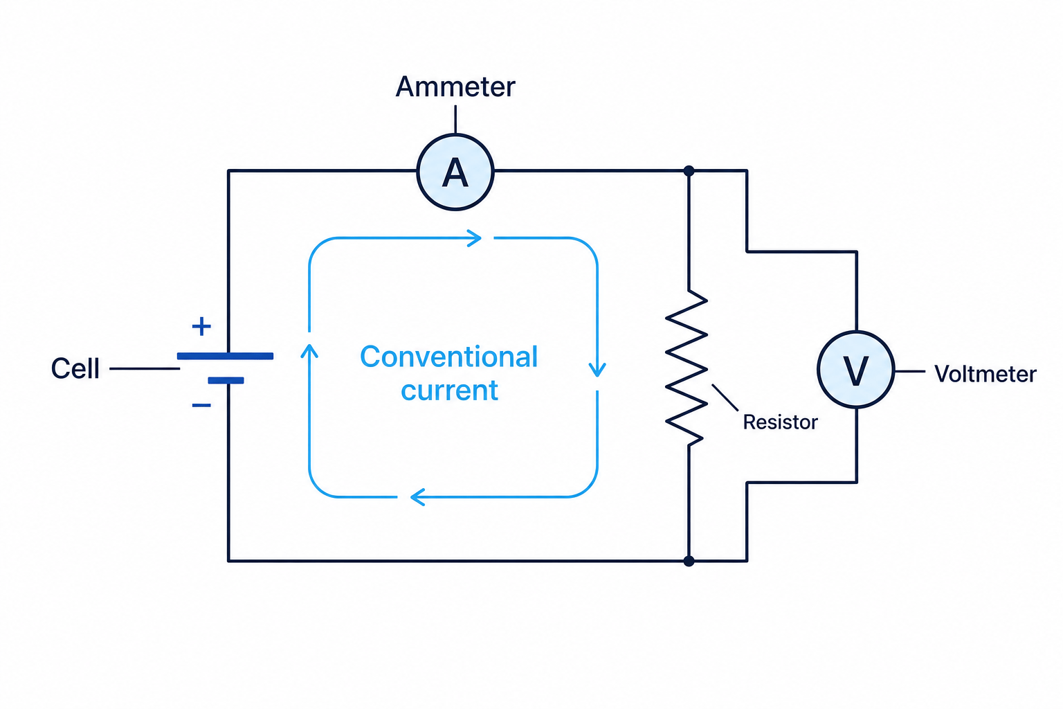 Circuit with a cell, ammeter in series, resistor, voltmeter in parallel across the resistor, and an arrow showing conventional current