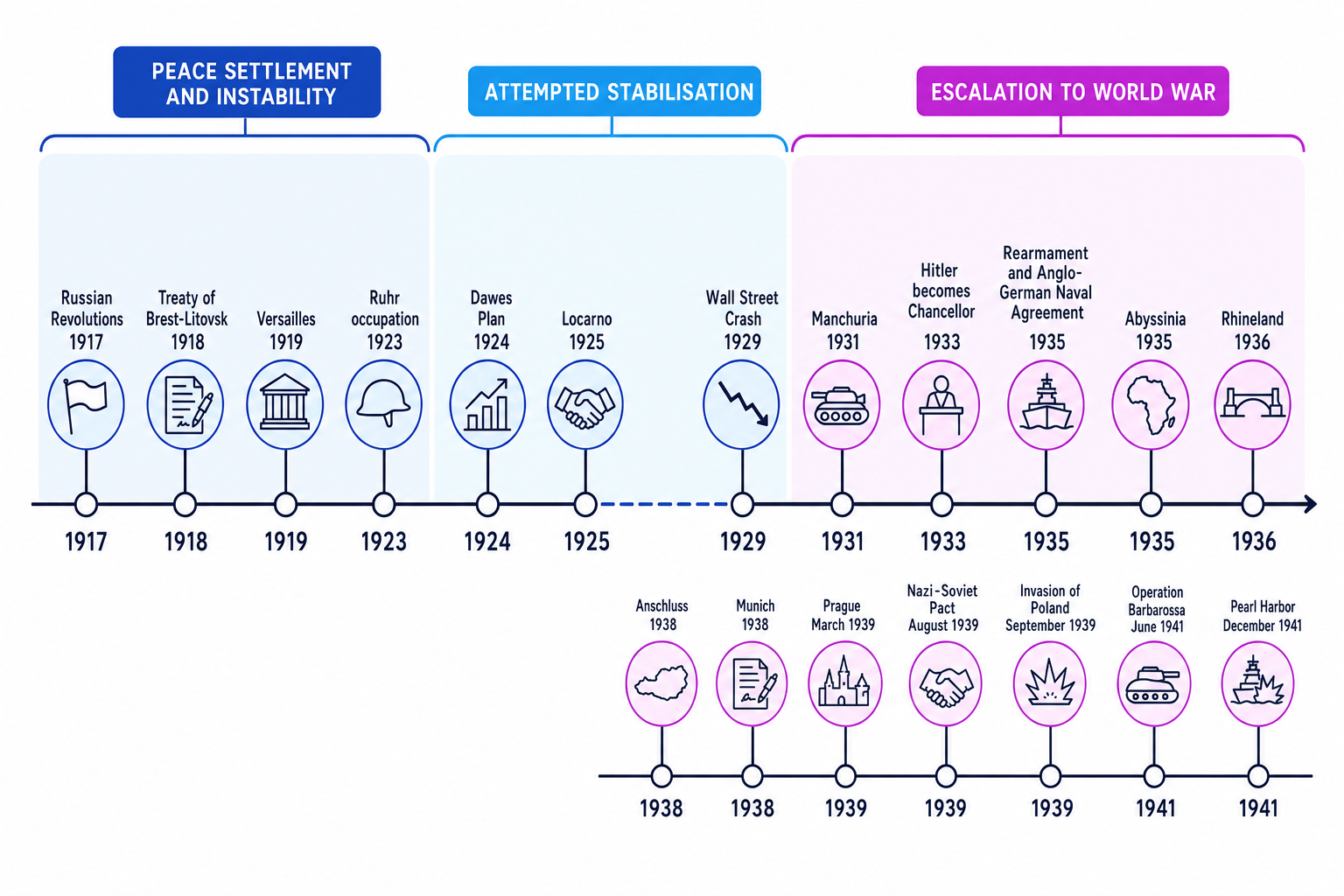 Timeline showing 1917 to 1941 with peace settlement and instability, attempted stabilisation, and escalation to world war labelled