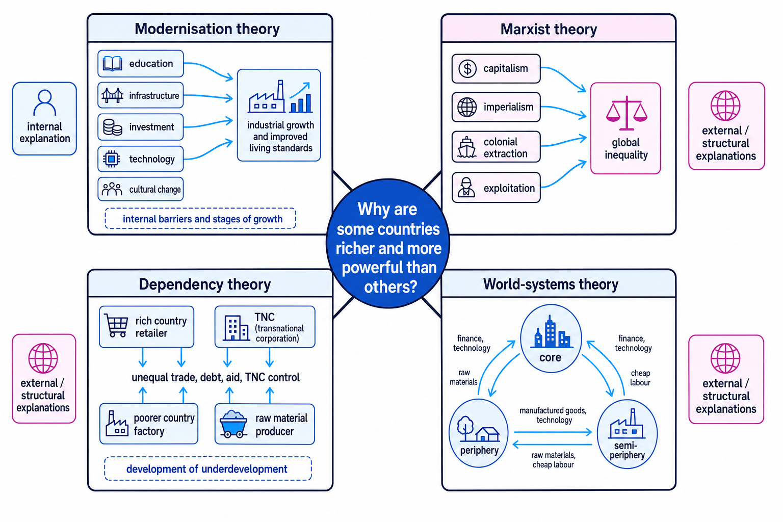 Concept map comparing modernisation, Marxist, dependency and world-systems theories of development