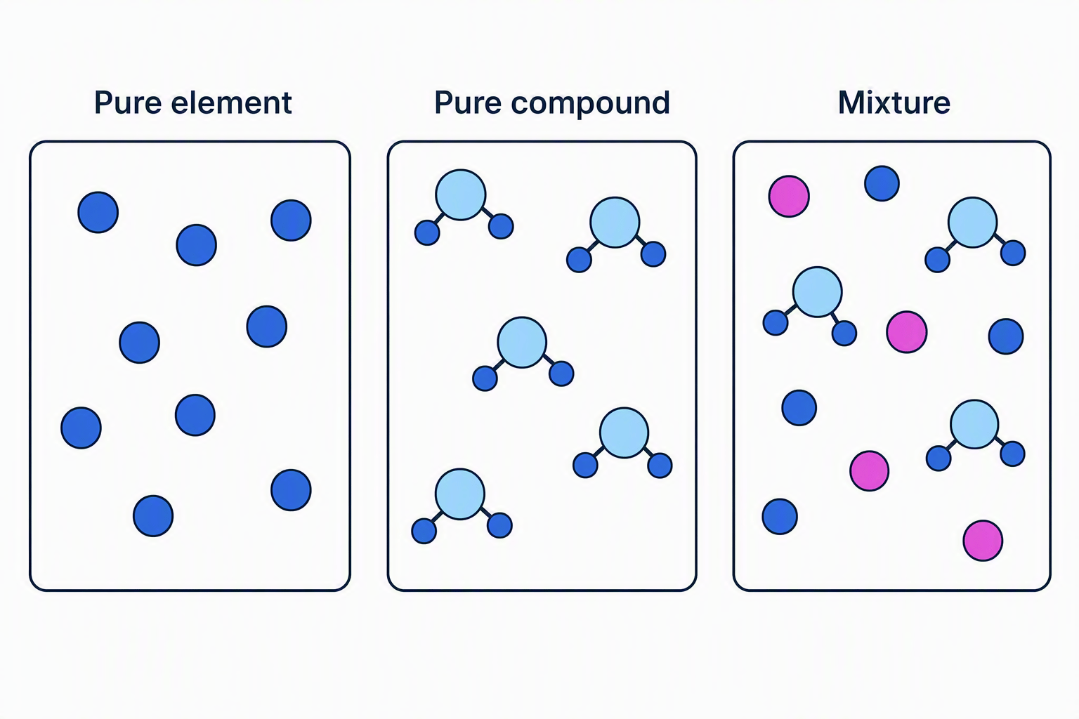 Particle diagrams showing a pure element, a pure compound, and a mixture
