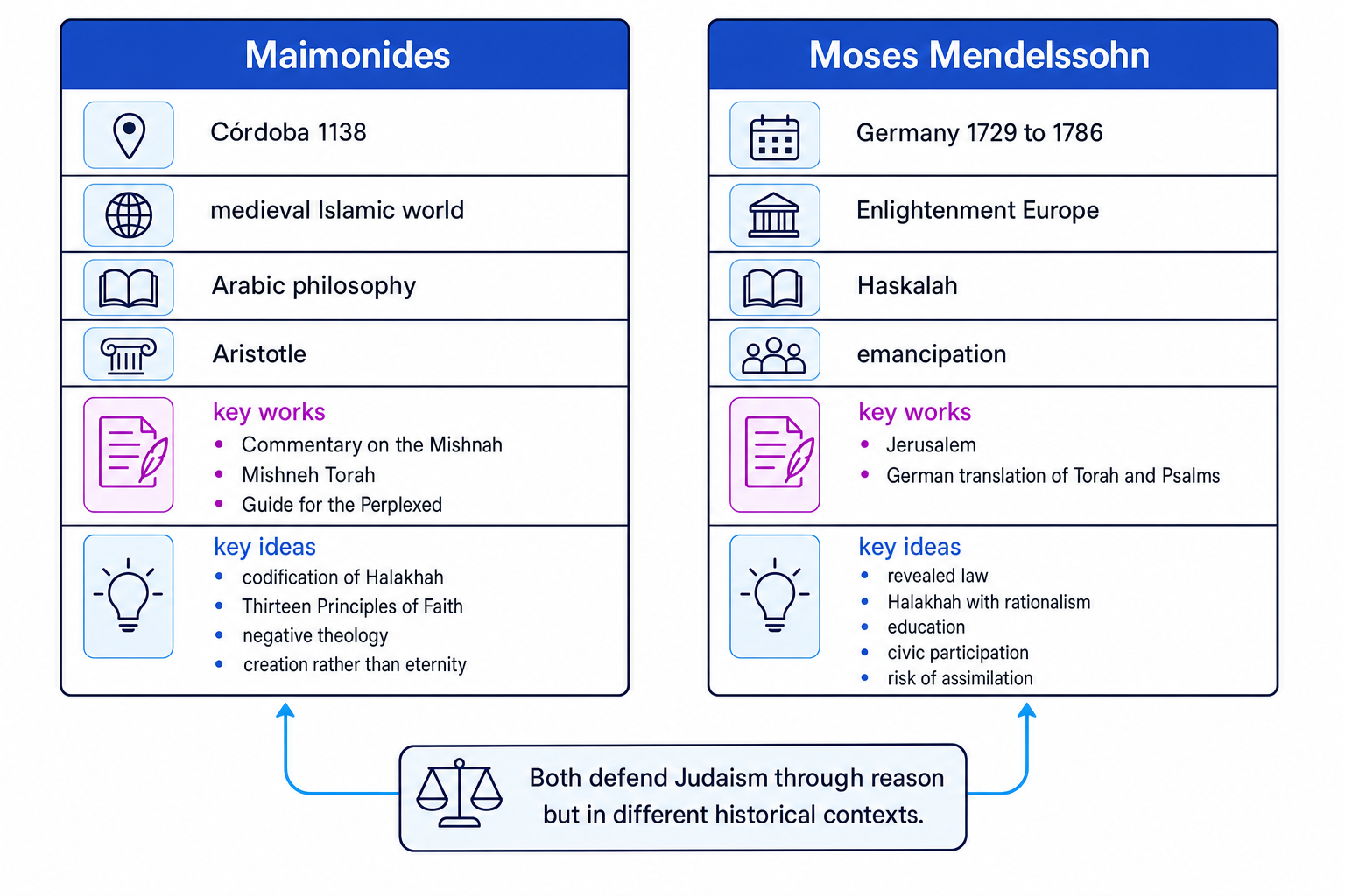 Comparison map showing Maimonides in the medieval Islamic world and Moses Mendelssohn in Enlightenment Europe, with works and key ideas labelled