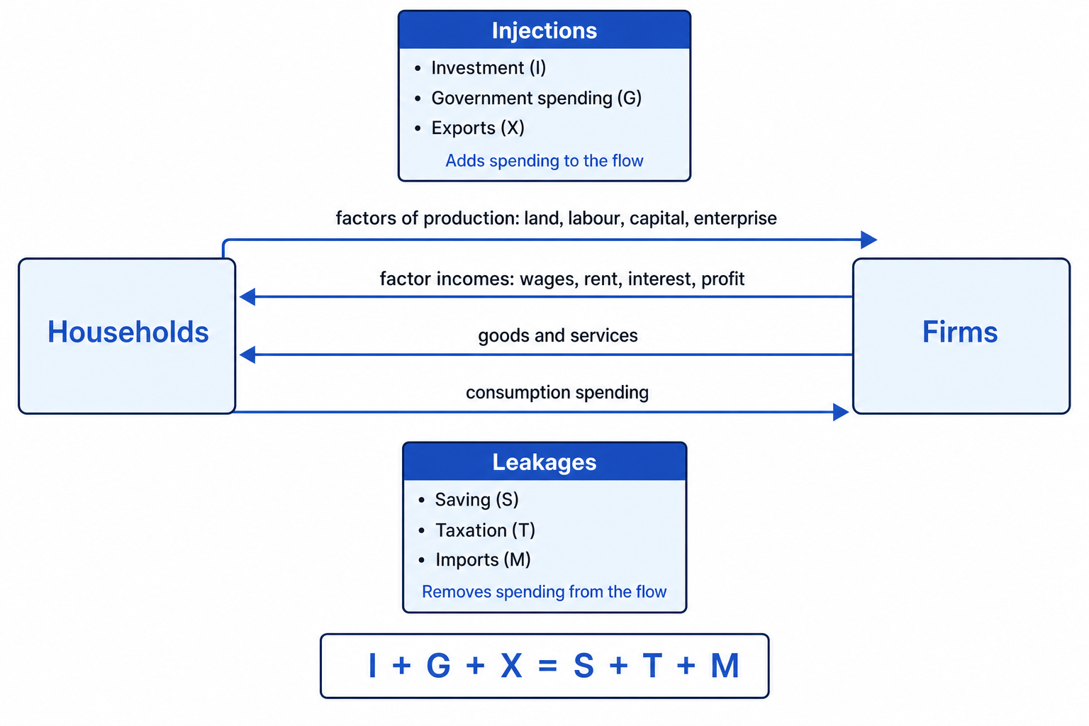 Concept map of the circular flow of income with households and firms exchanging factors, incomes, goods, and spending, plus boxes listing injections and leakages