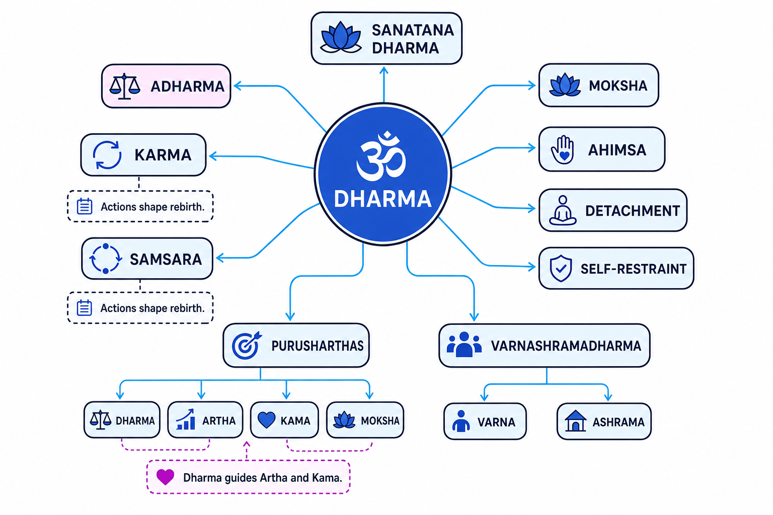 Concept map of dharma at the centre of Hindu living, linked to adharma, karma, samsara, moksha, purusharthas, varnashramadharma and key virtues