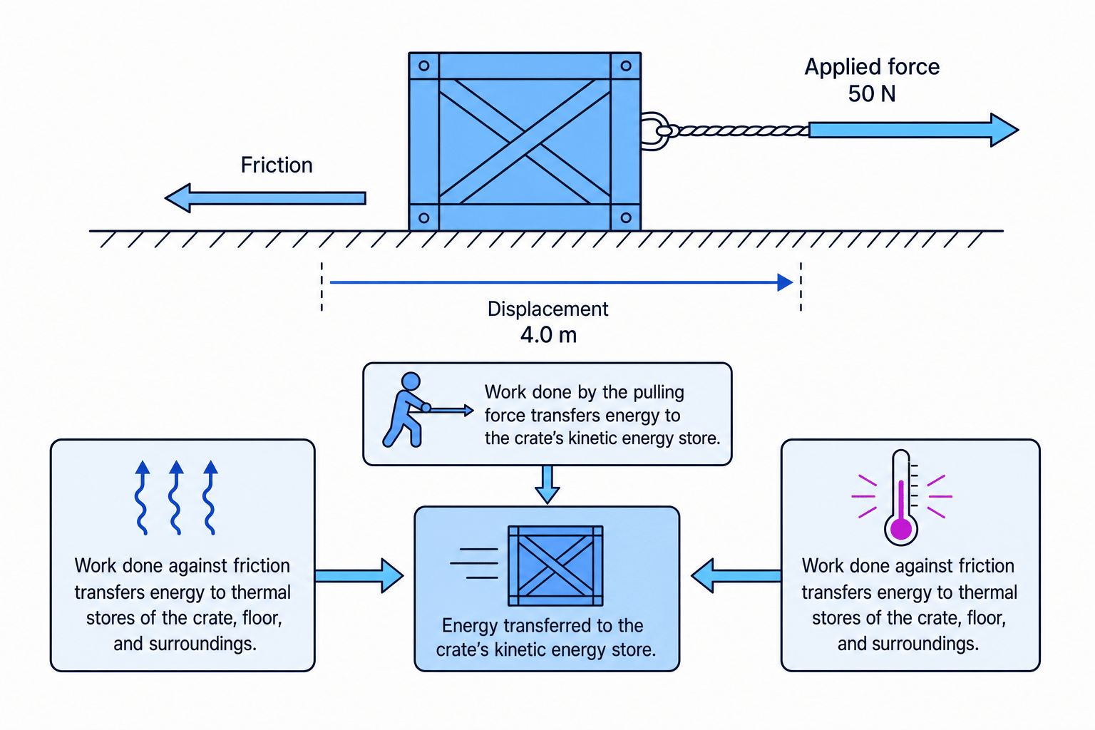 Crate pulled to the right on a rough floor with applied force, friction, displacement, and energy transfer labels