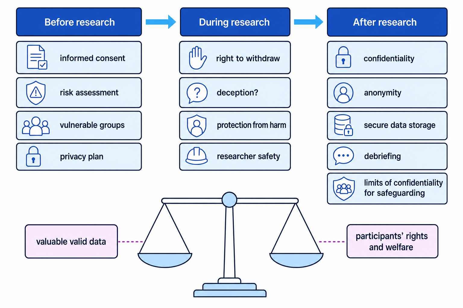 Flowchart showing ethical issues before, during, and after research with a balance between valuable valid data and participants' rights and welfare